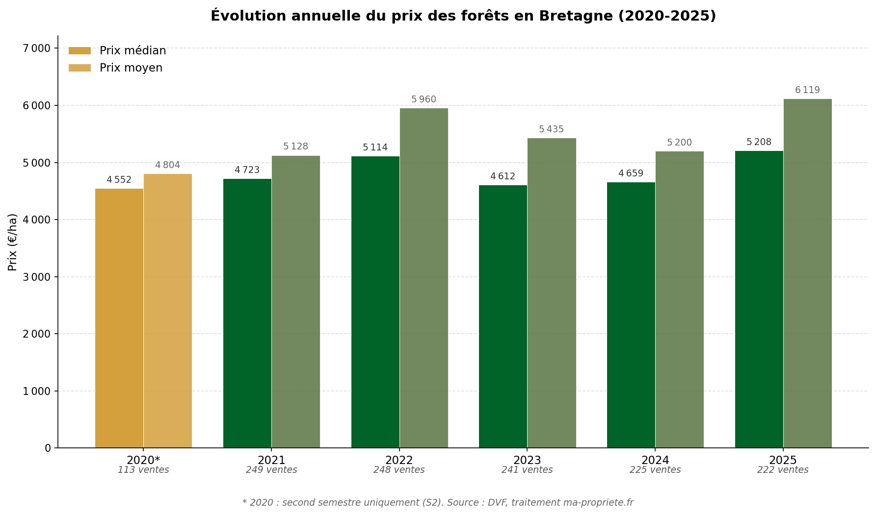 Graphique en barres montrant l'évolution annuelle du prix médian et moyen des forêts en Bretagne de 2020 à 2025, source DVF